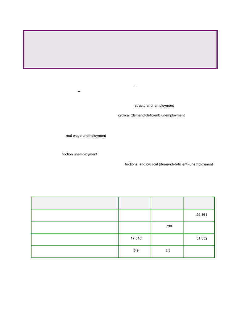 Types of Unemployment and Inflation Analysis | PDF | Cost Of Living ...