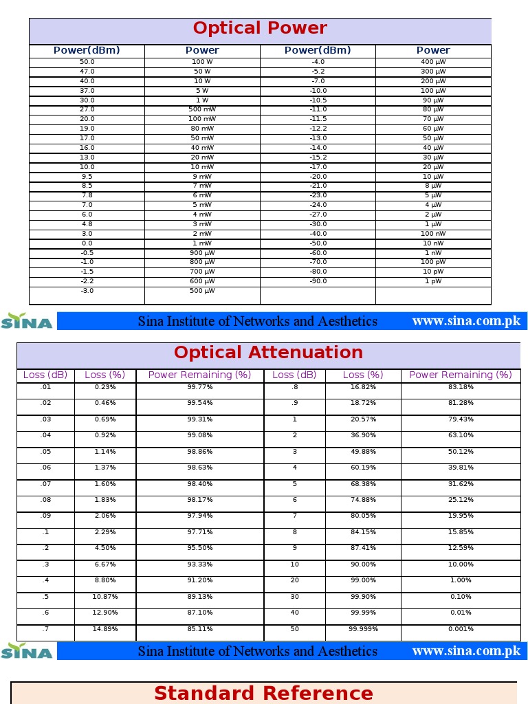 Optical Power and Attenuation Data | PDF | Wavelength Division ...