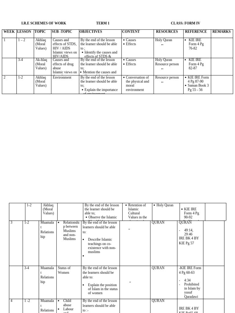 IRE Form 4: Akhlaq and Muamalat Notes | PDF | Islamic Ethics ...