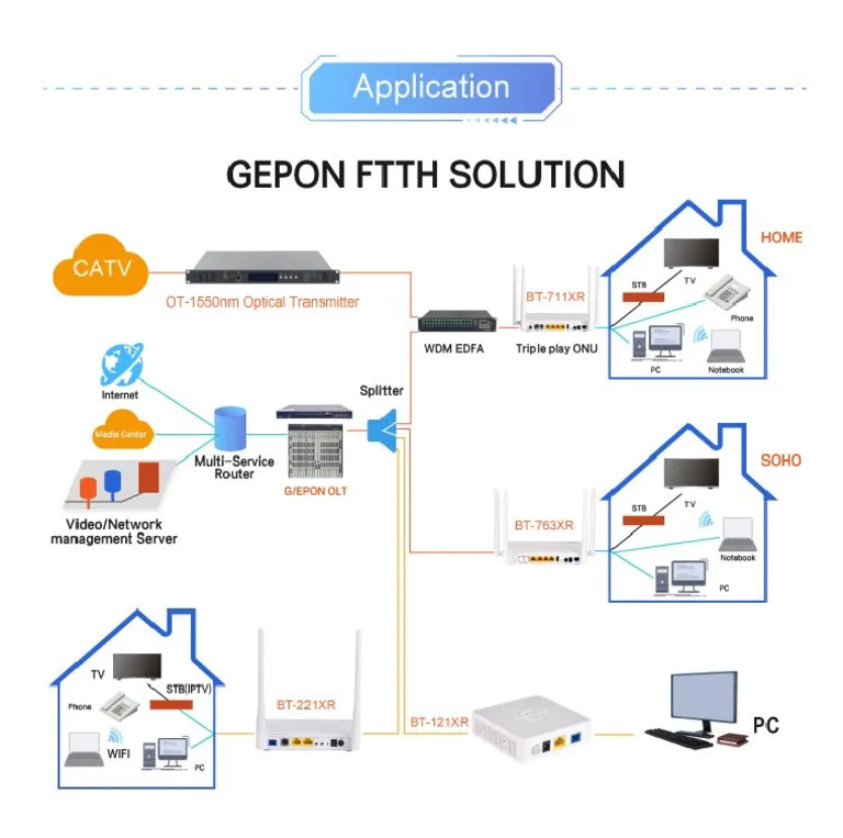 FTTX Solution 2 B | PDF