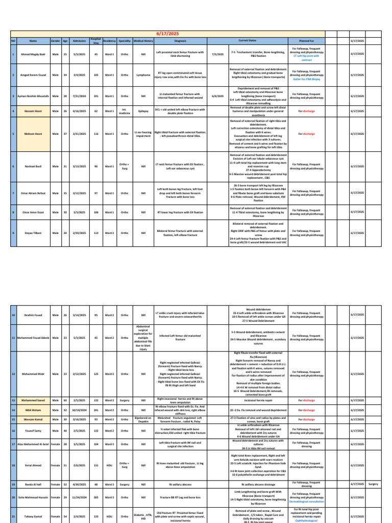 Frequent Dressing and Physiotherapy Plan | PDF | Wound | Knee