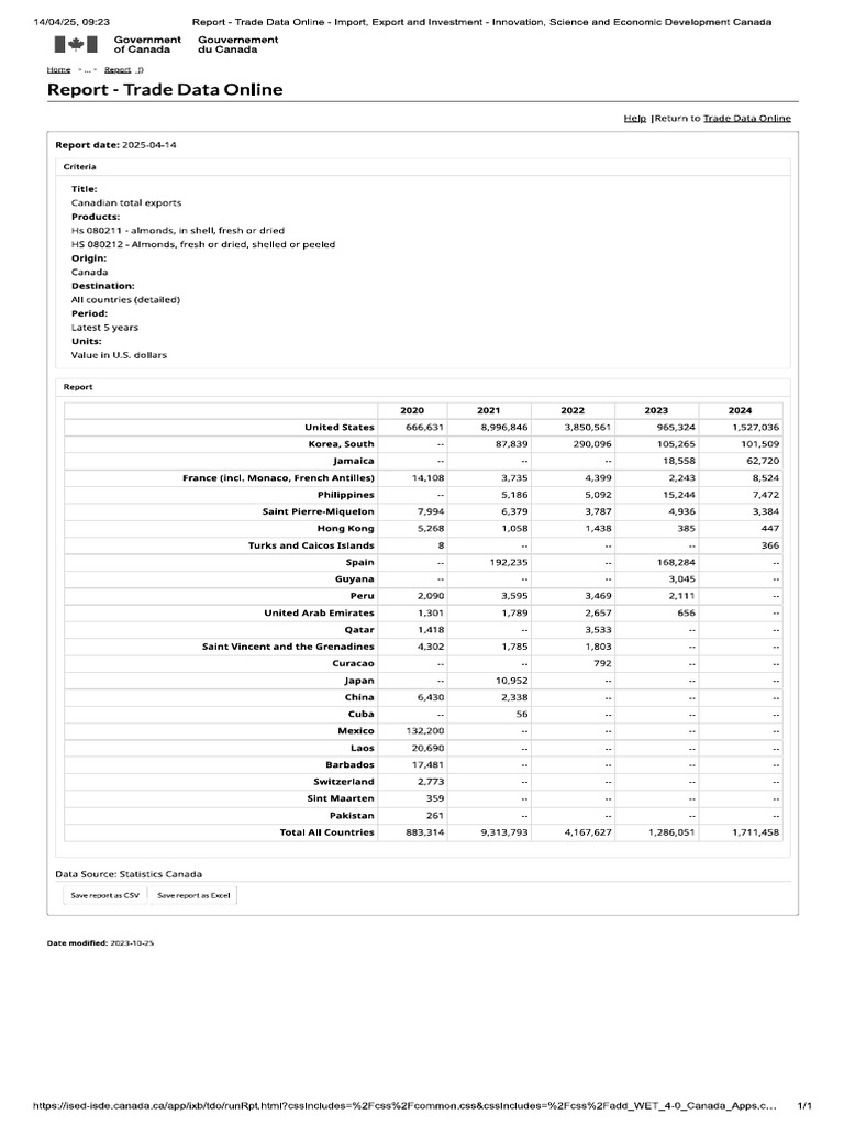 Exports Almonds Canada | PDF