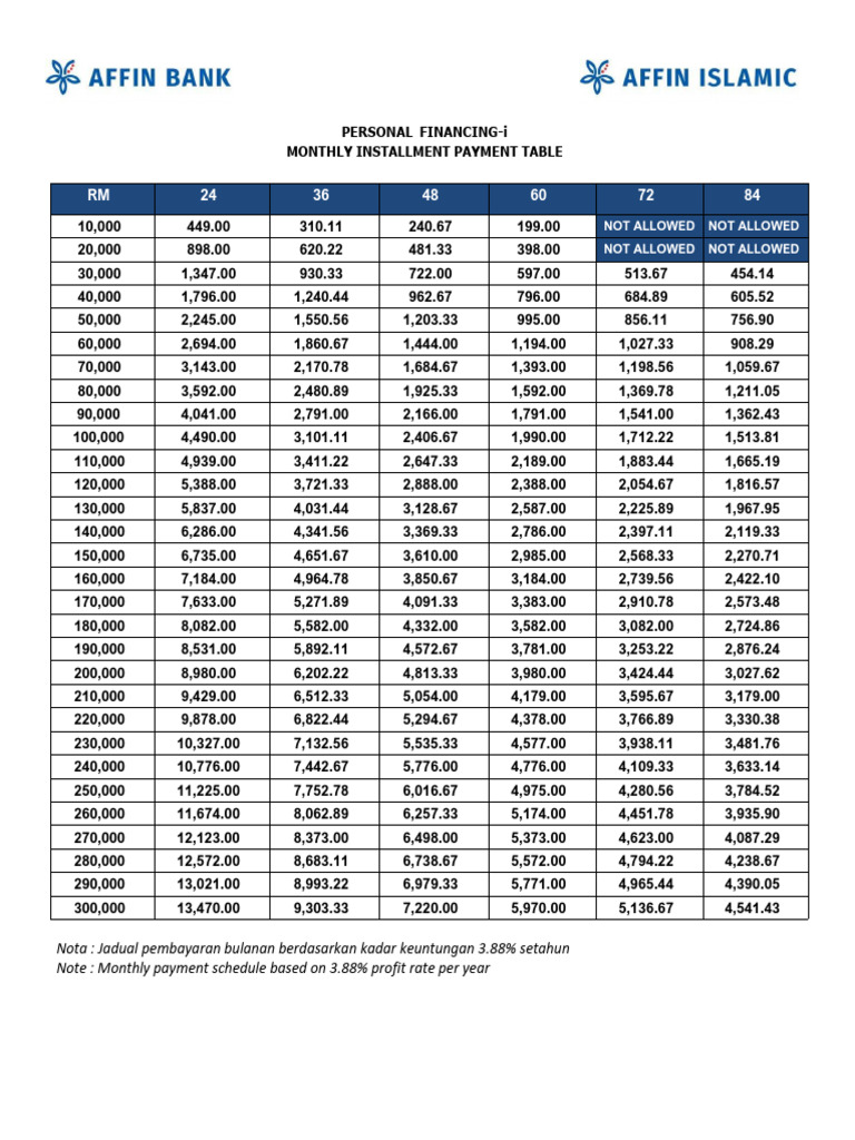 Affin Bank Personal Loan Payment Table | PDF | Loans | Private Sector