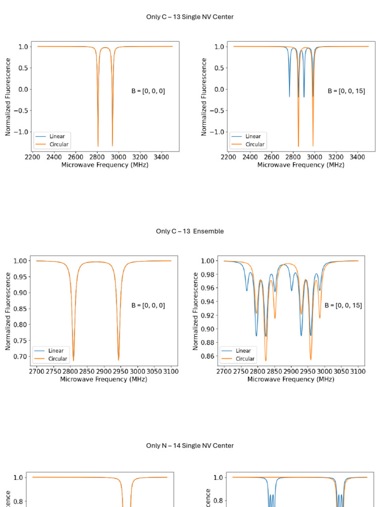 NV Center Graphs | PDF