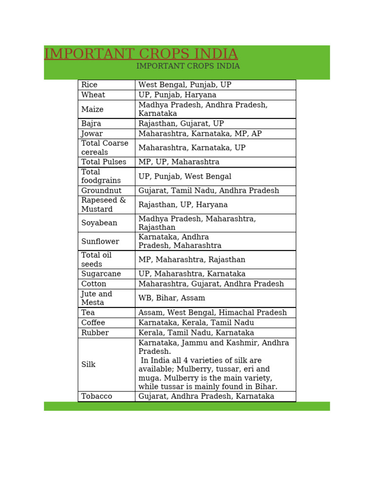 Key Crops of India by Region | PDF