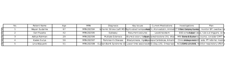 Neurology Ward Round List BIMC | PDF | Disorders Causing Seizures ...