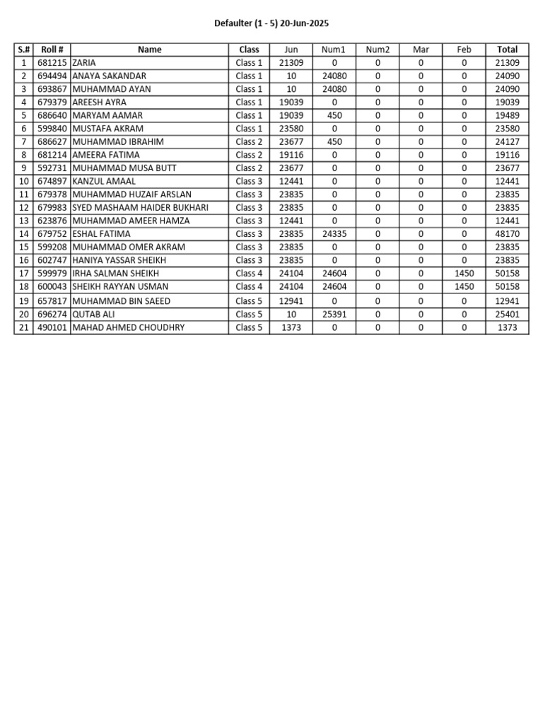 Class Performance and Defaulters Report | PDF