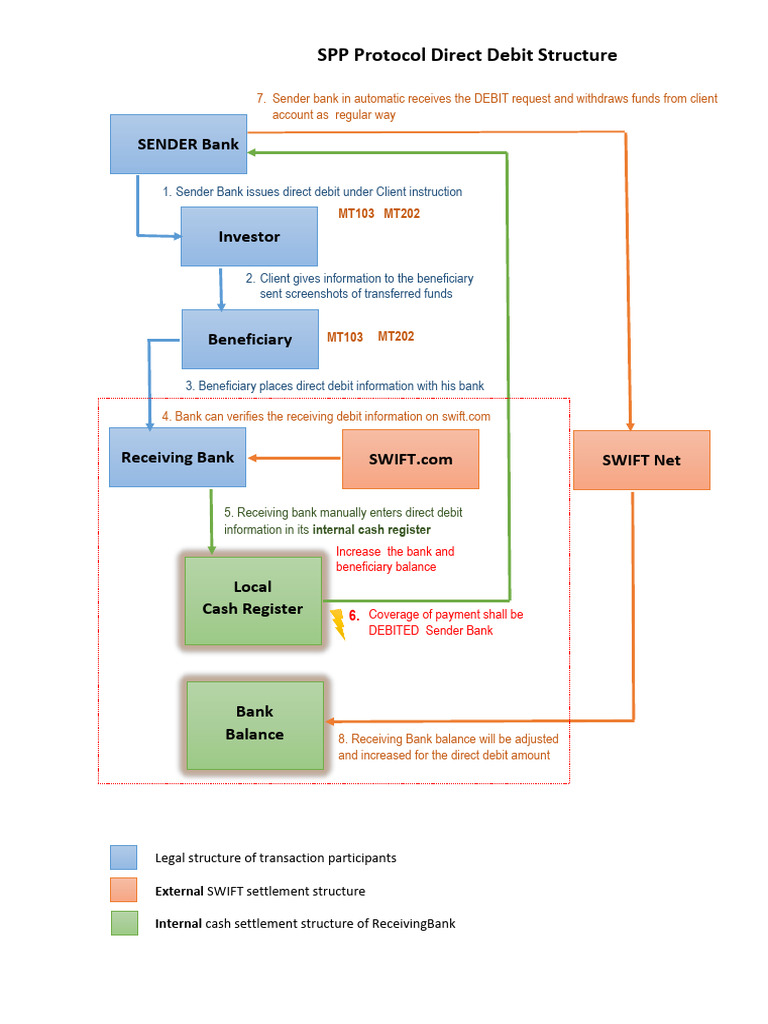 3. SPP.SSP Driving protocol | PDF