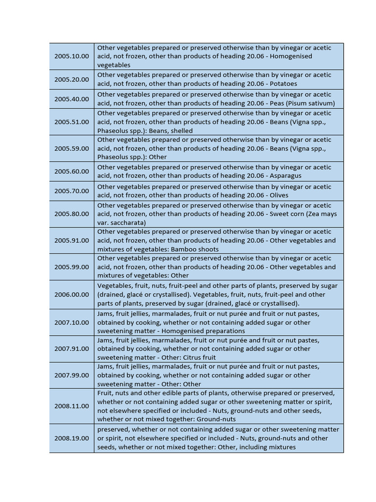 PVoC REGULATED HS CODES VERSION 2023 (CAMARTEC ADDITIONS - REVISED) - 2 ...