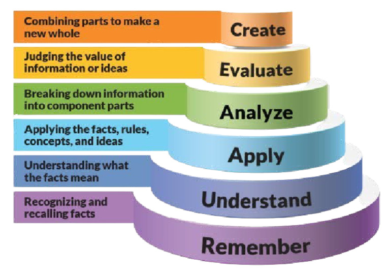 Blooms Taxonomy | PDF