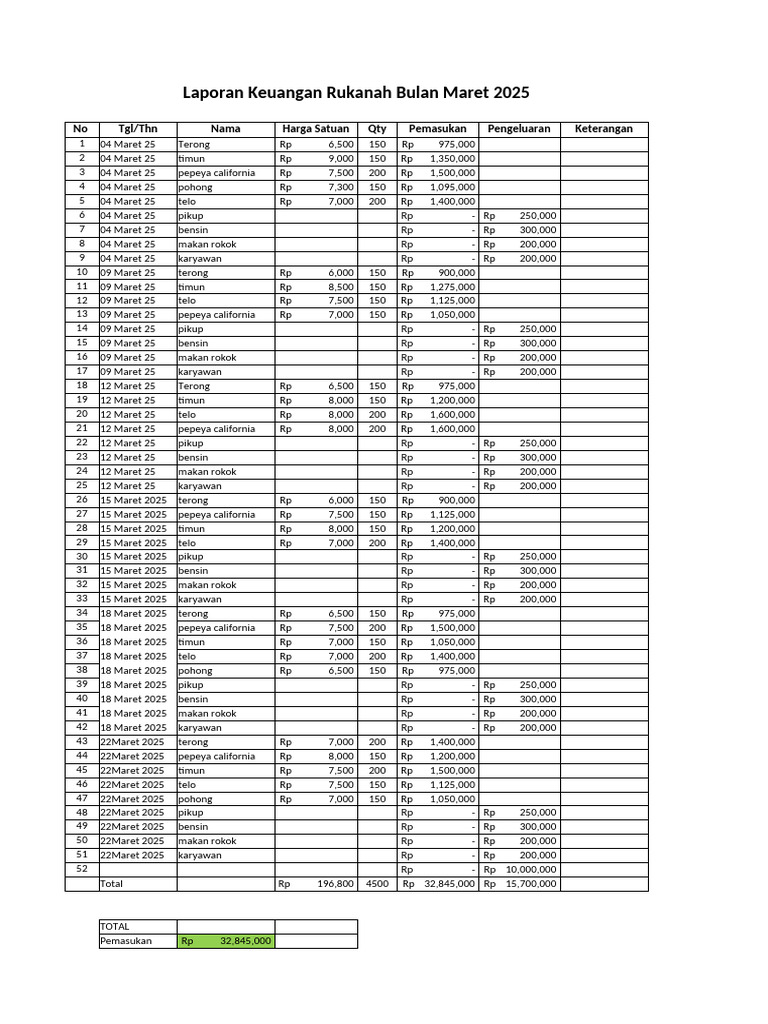 Laporan Keuangan Rukanah Maret 2025 | PDF
