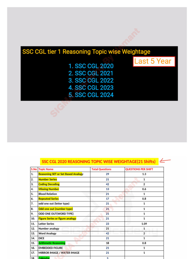 SSC CGL 2025 Topic Wise Weightage Tier 1 + 2 Last 5 Year | PDF