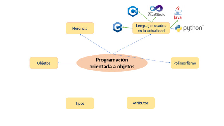Mapa Mental de Programación Orientada A Objetos | PDF