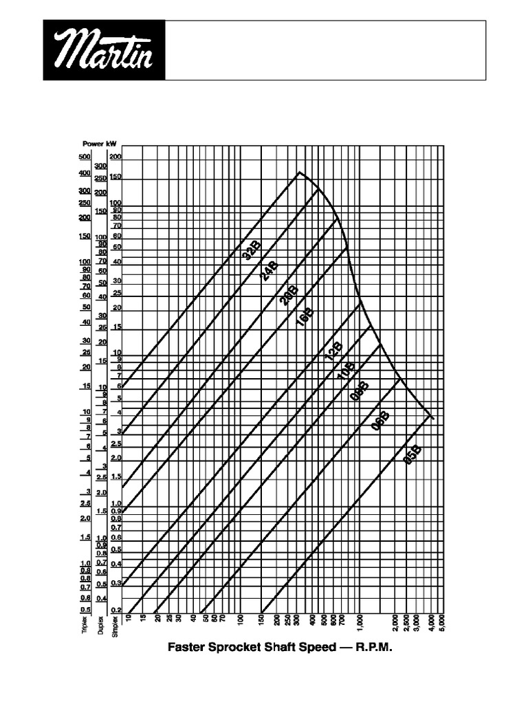 Chain Drive Selection Power Rating Graph | PDF