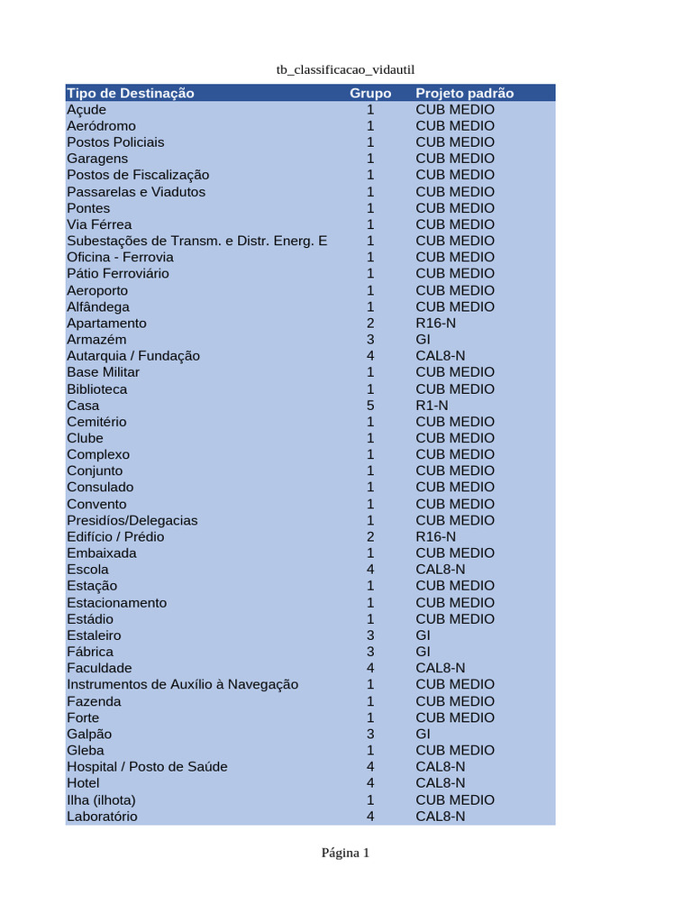 Tabel de Classificação de Vida Útil | PDF | Edifícios e estruturas