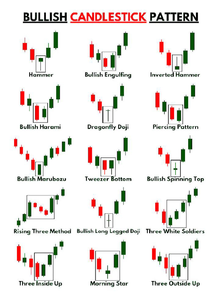 Candlestick & Chart Patterns For Traders | PDF