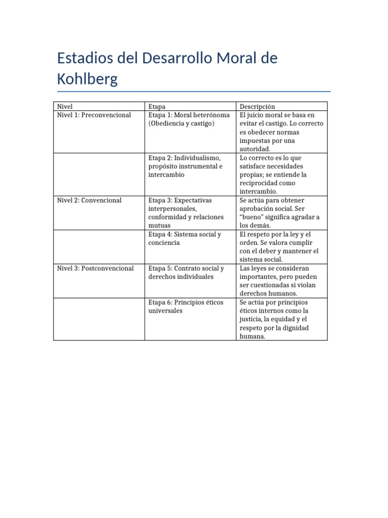 Estadios Desarrollo Kohlberg | PDF