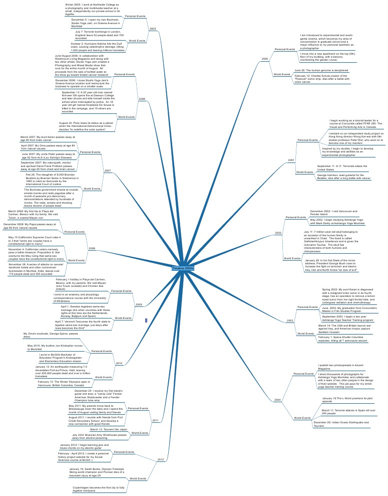 2000 TIMELINE OF MAJOR EVENTS visual data 6