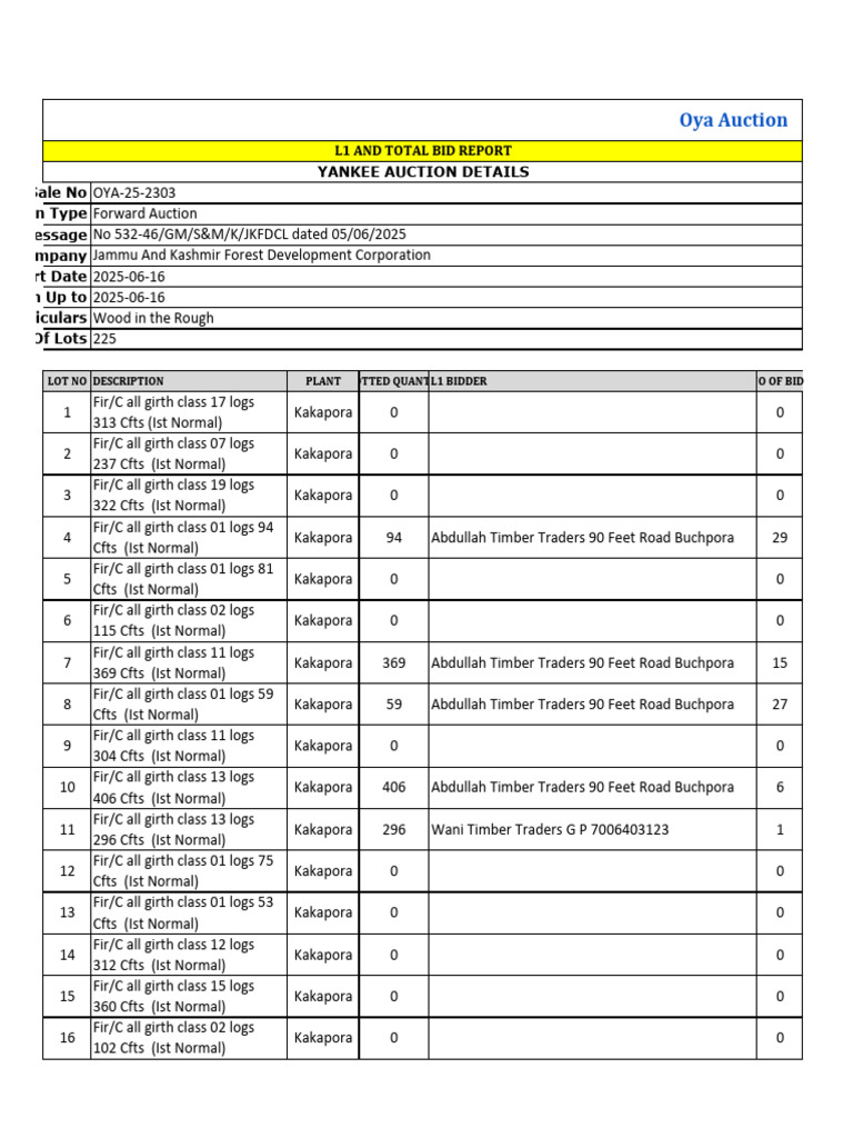 Auction Report Kak Kunj | PDF | Auction | Pricing