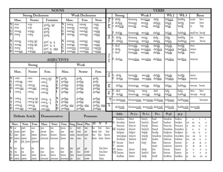 Cwica: Strong and Weak Declensions | PDF | Grammatical Gender | Linguistics
