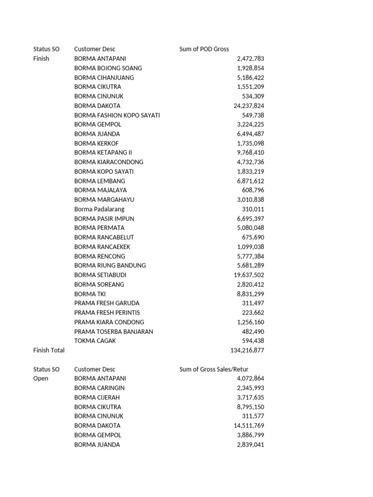 Borma Sales Status Overview | PDF