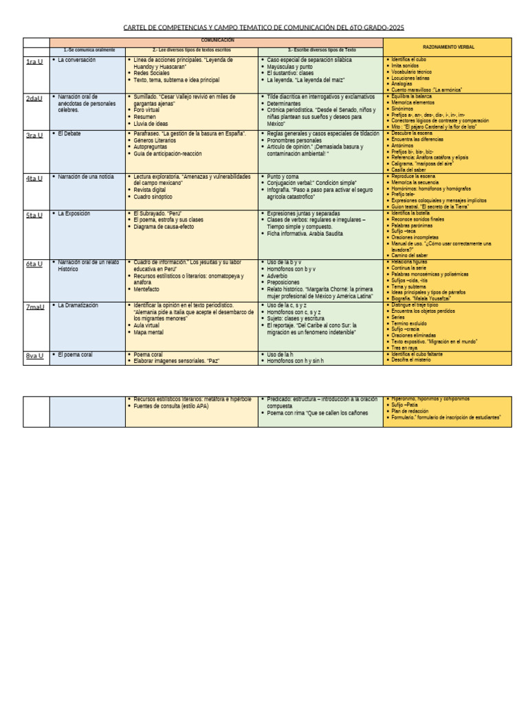 Competencias de Comunicación 6to Grado 2025 | PDF | Lingüística | Sintaxis