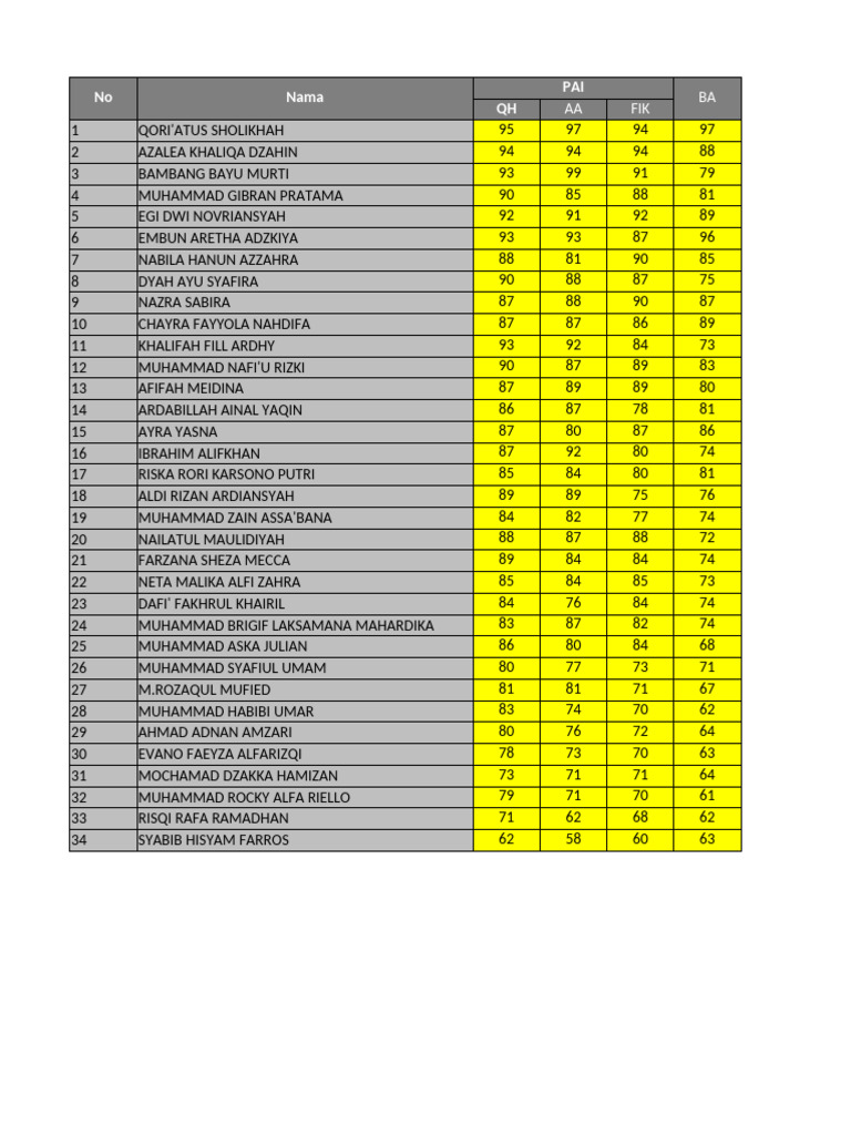 Student Scores and Rankings Summary | PDF
