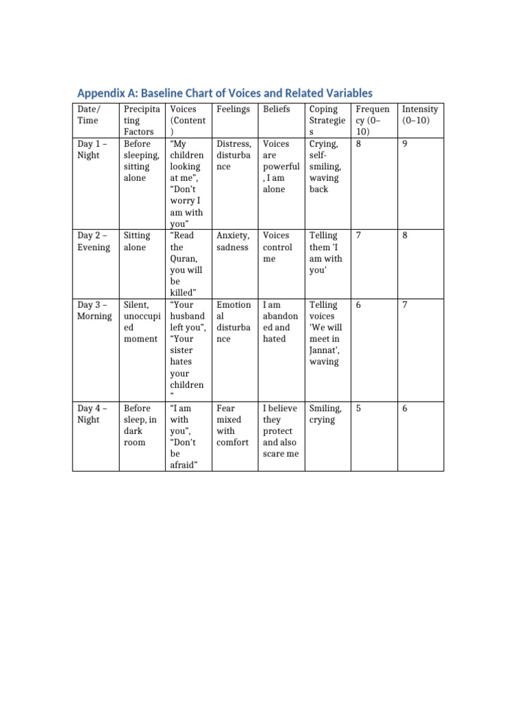 Baseline Chart of Psychological Voices | PDF