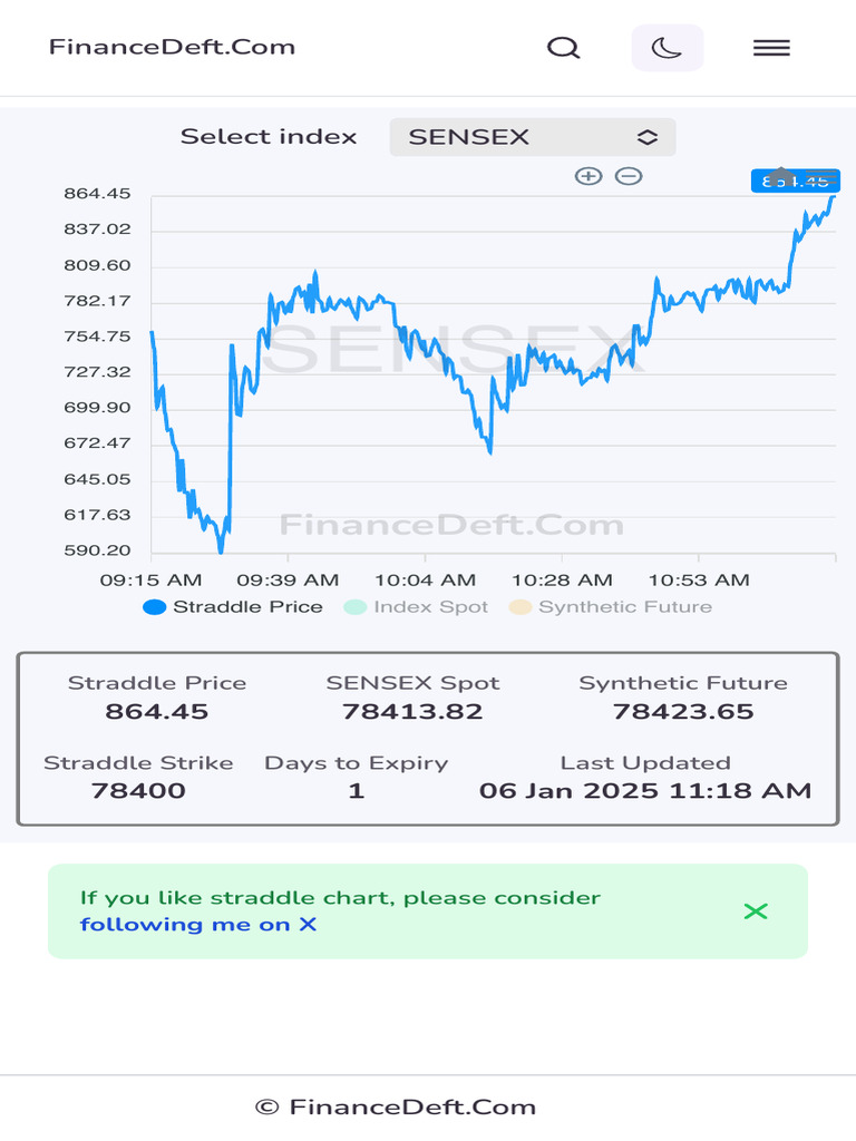 SENSEX Straddle Chart Overview | PDF