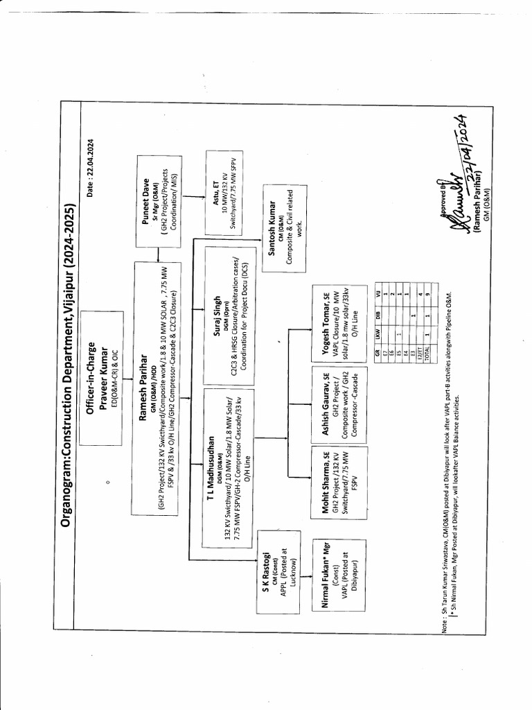 Organogram Const Deptt | PDF
