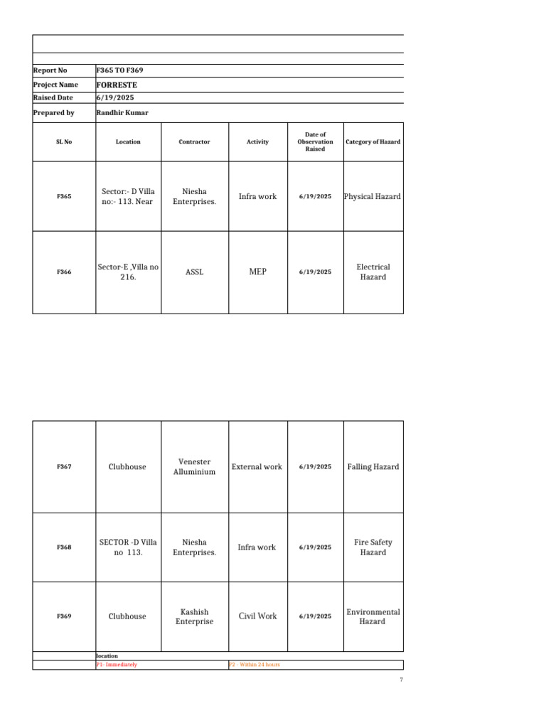 Daily Observation Report No F365. To F369 | PDF | Safety | Occupational ...