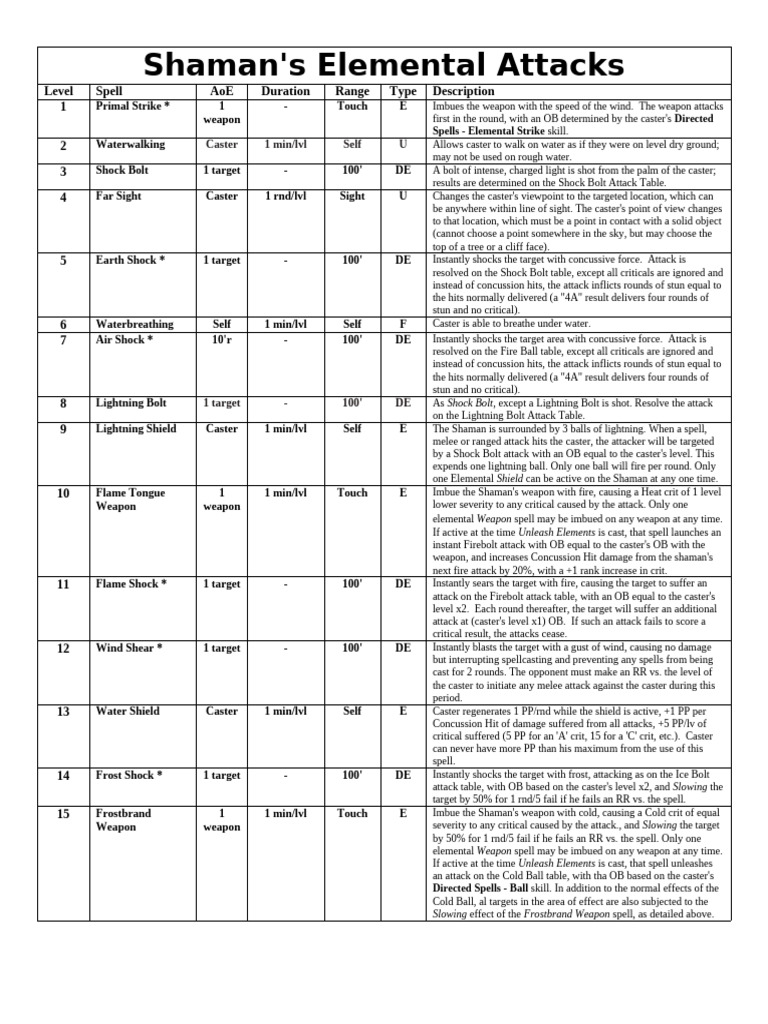 Shaman's Elemental Attack Spells Guide | PDF