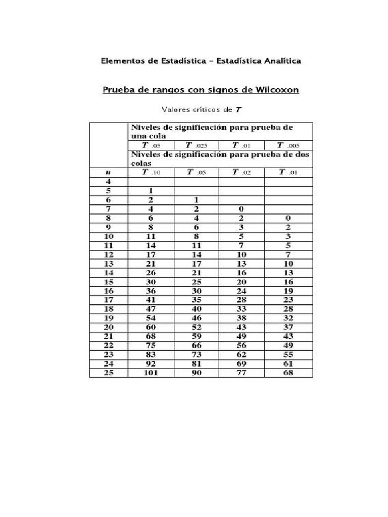 Tabla Wilcoxon Prueba Una Cola y Dos Colas | PDF