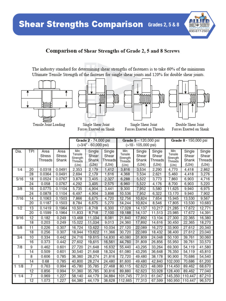 Shear Strengths of Fasteners Comparison | PDF | Applied And ...