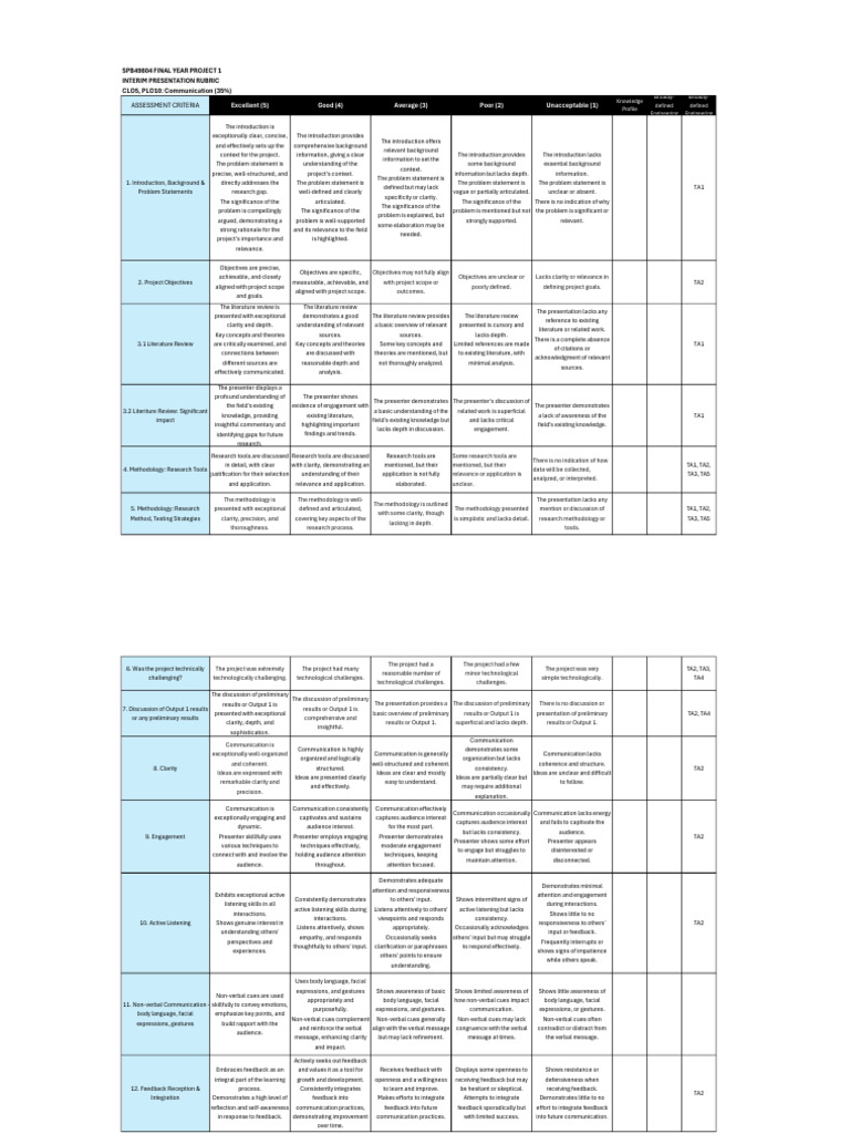 Final Year Project Presentation Rubric | PDF | Nonverbal Communication ...