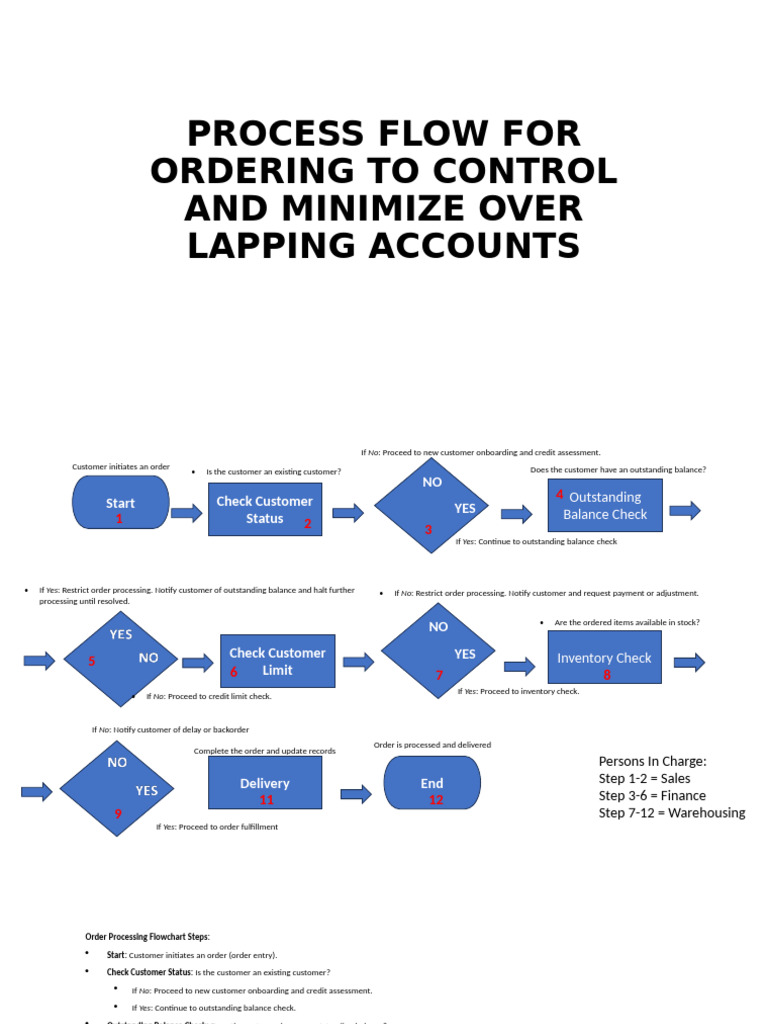 Order Processing Flowchart Guide | PDF | Inventory | Credit