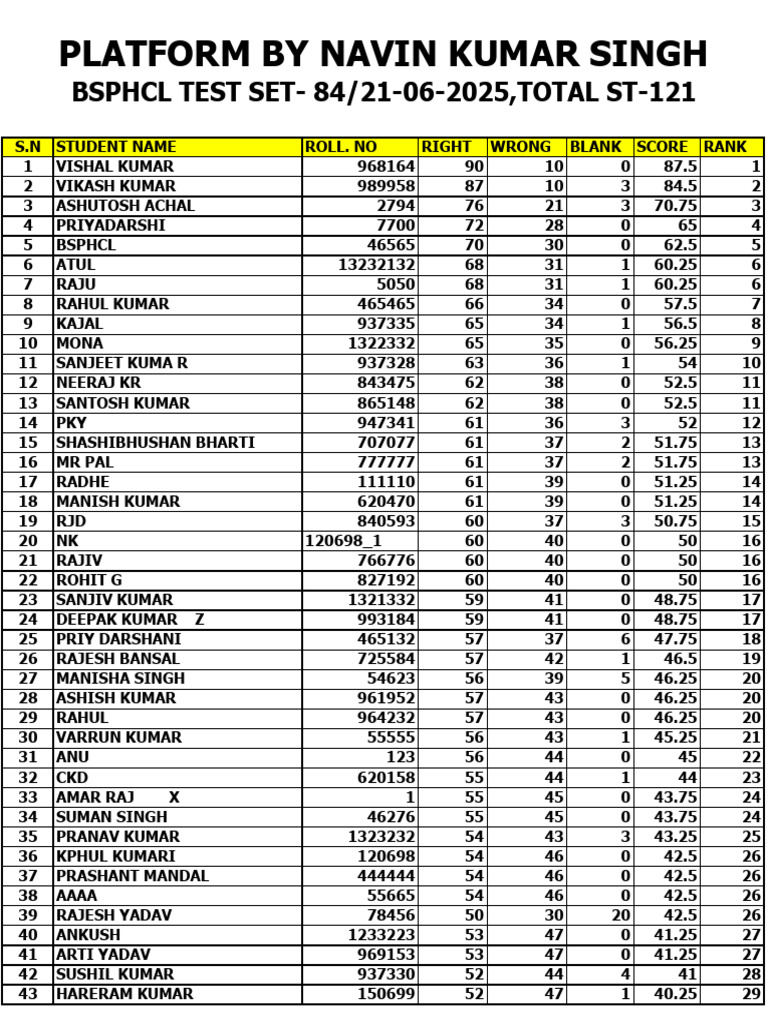 Bsphcl Test, Set-84, Result (21!06!2025 ) PDF | PDF
