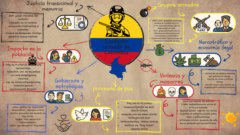Mapa Mental Conflicto Armado 2 | PDF | Colombia | Guerra de guerrillas