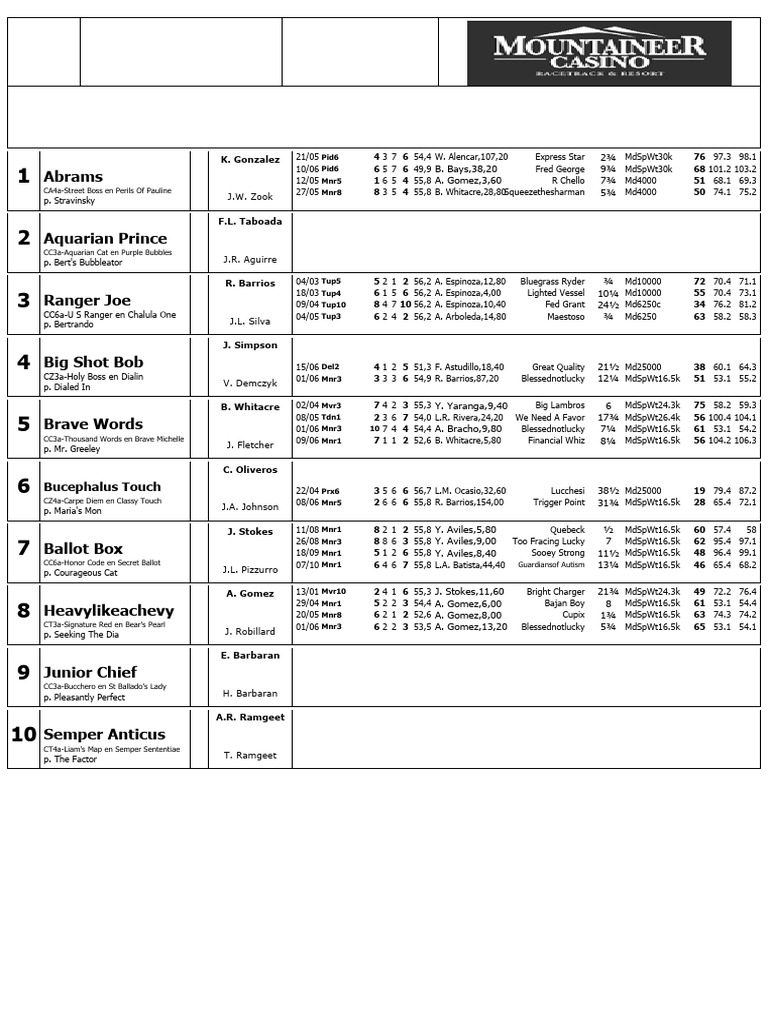 Mountaineer Maiden Special Weight Race | PDF | Thoroughbred Racehorses ...