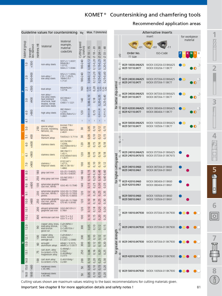 Countersinking Tool Guidelines and Specs | PDF | Cast Iron | Alloy