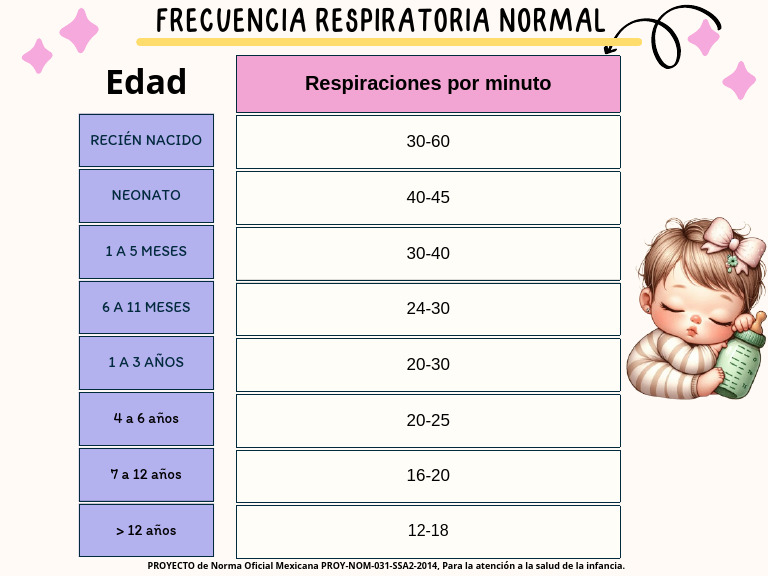 Frecuencia Respiratoria en Pediatricos | PDF
