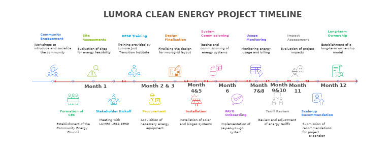 Timeline Profesional | PDF | Sustainable Energy | Sustainable Development