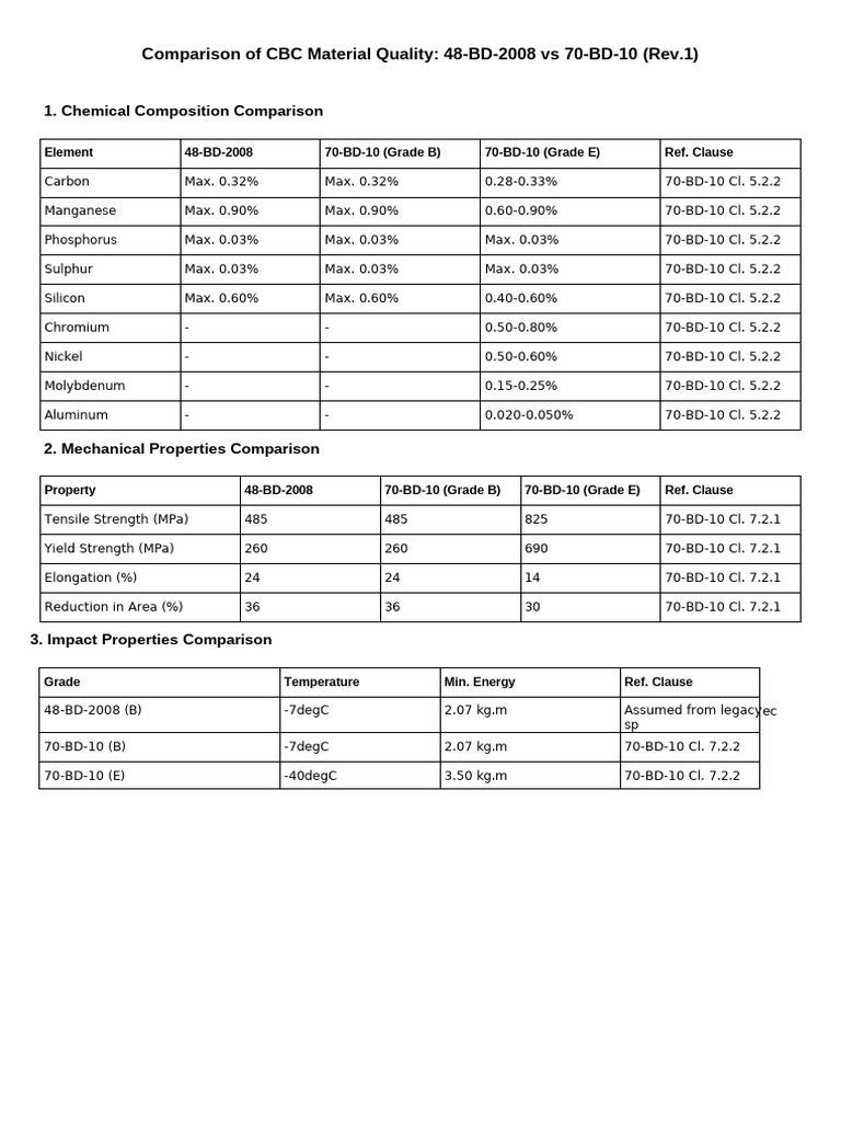 CBC Material Quality Comparison | PDF | Chlorine | Strength Of Materials