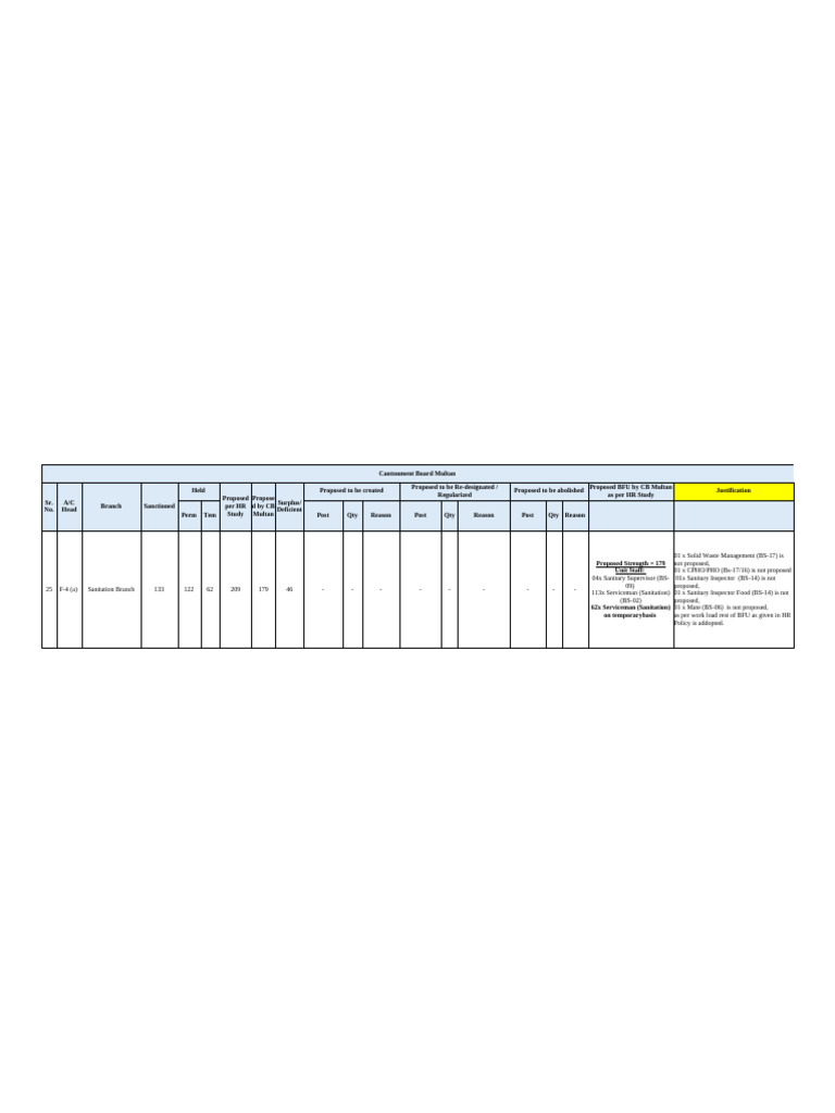 Multan Cantonment Board HR Proposal | PDF
