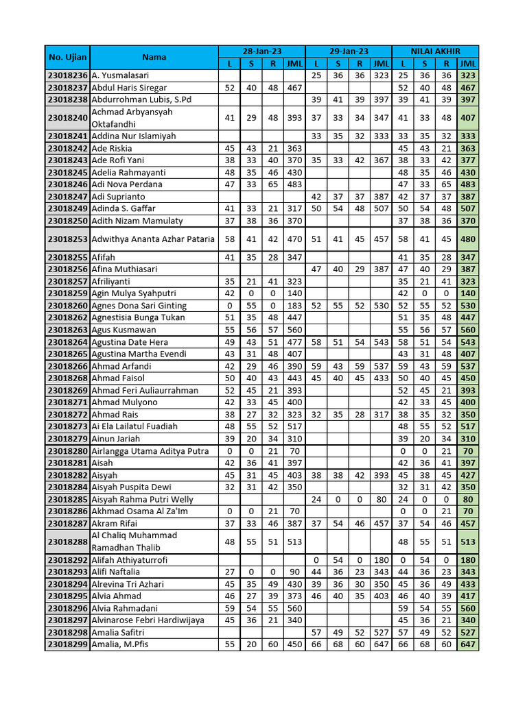 Student Exam Scores Summary | PDF