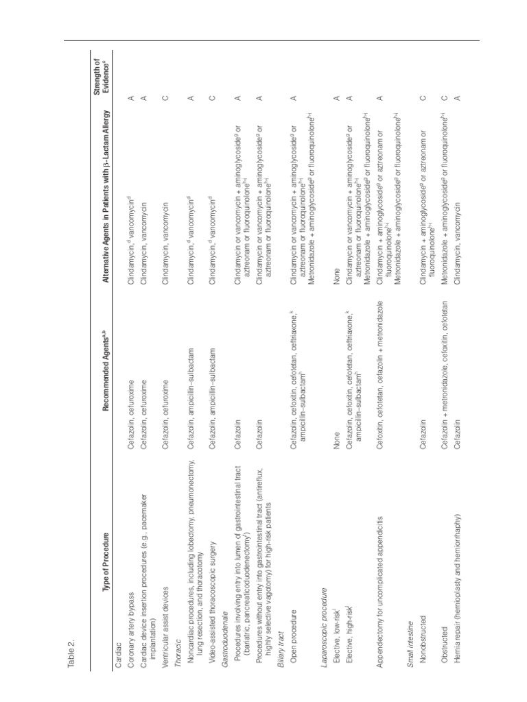 Surgical Antimicrobial Prophylaxis Guidelines | PDF | Medical ...