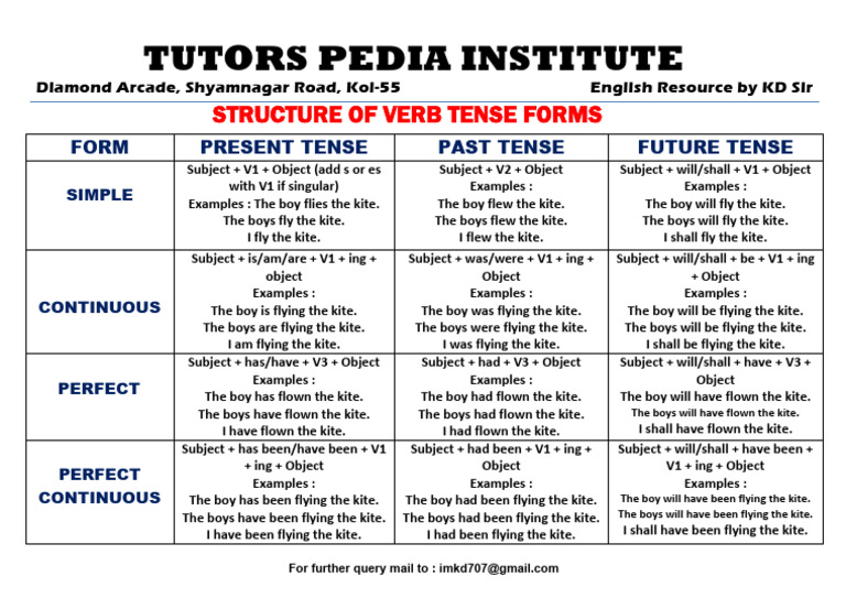 Tpi English Res - Structure of Tense Forms | PDF | Grammatical Tense | Kite