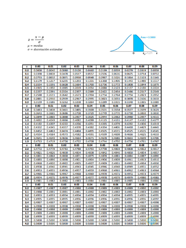 Tabla de Distribución Normal Estandarizada | PDF