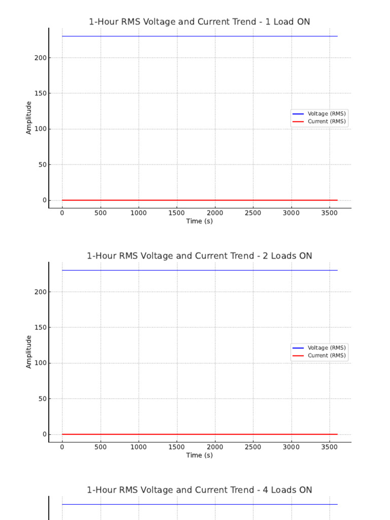 1-Hour RMS Voltage & Current Trends | PDF