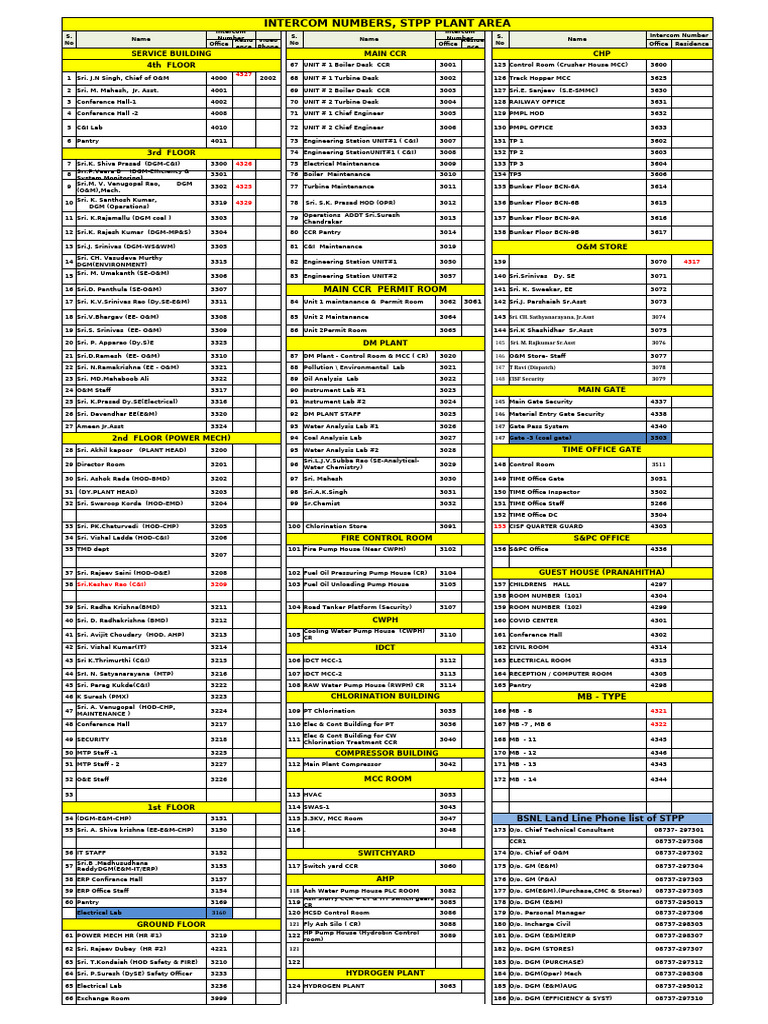 Intercom Directory for STPP Plant | PDF